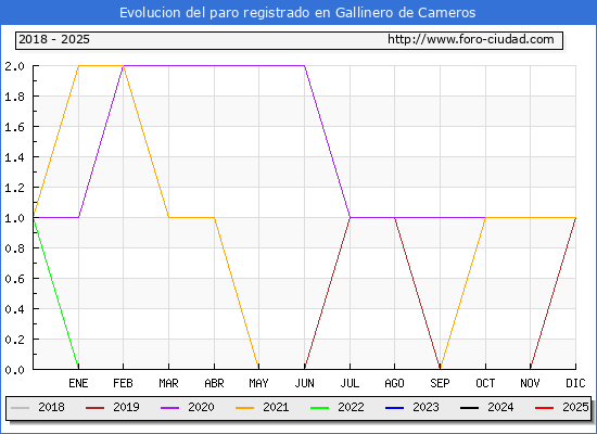Evolucin de los datos de parados para el Municipio de Gallinero de Cameros hasta Febrero del 2025.