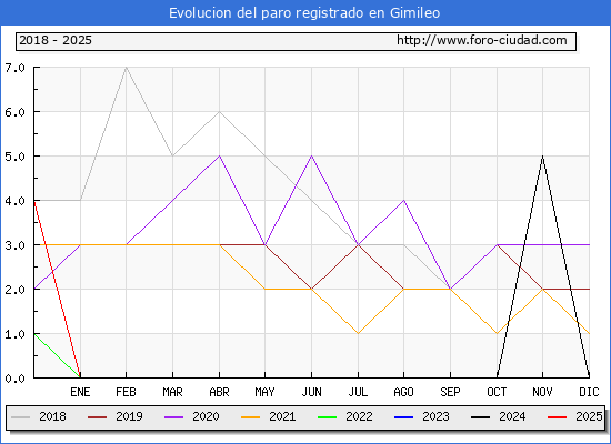 Evolucin de los datos de parados para el Municipio de Gimileo hasta Febrero del 2025.