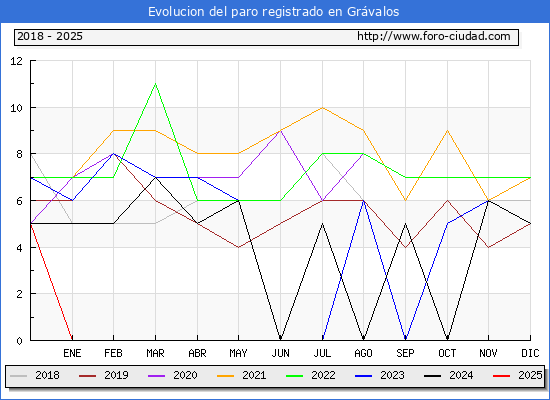 Evolucin de los datos de parados para el Municipio de Grvalos hasta Febrero del 2025.