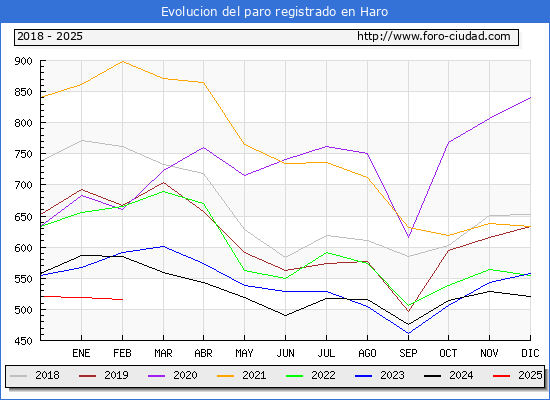 Evolucin de los datos de parados para el Municipio de Haro hasta Febrero del 2025.