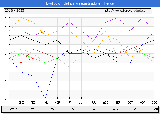 Evolucin de los datos de parados para el Municipio de Herce hasta Febrero del 2025.