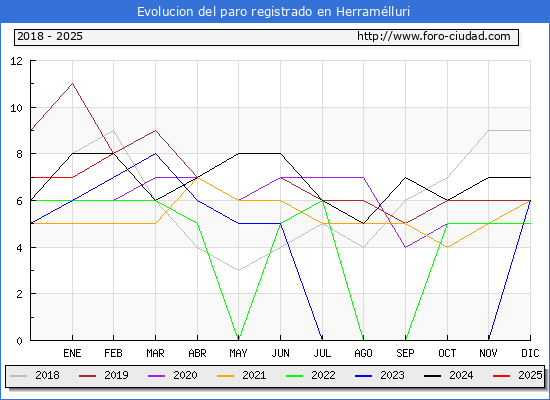Evolucin de los datos de parados para el Municipio de Herramlluri hasta Febrero del 2025.