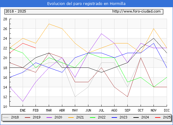 Evolucin de los datos de parados para el Municipio de Hormilla hasta Febrero del 2025.