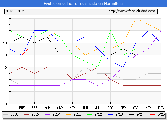 Evolucin de los datos de parados para el Municipio de Hormilleja hasta Febrero del 2025.