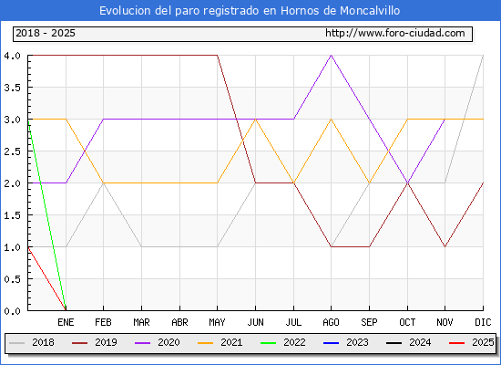 Evolucin de los datos de parados para el Municipio de Hornos de Moncalvillo hasta Febrero del 2025.