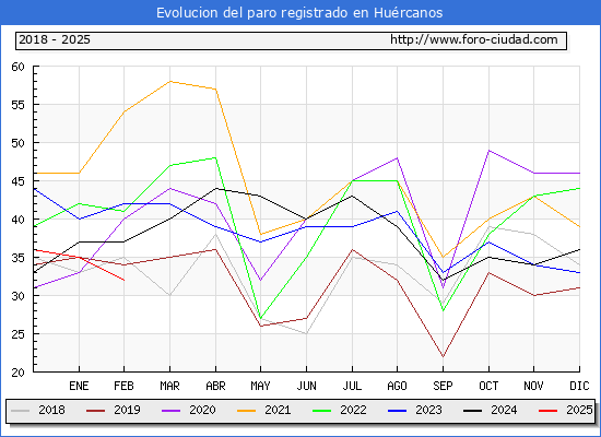 Evolucin de los datos de parados para el Municipio de Hurcanos hasta Febrero del 2025.