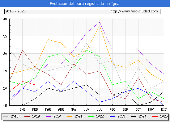 Evolucin de los datos de parados para el Municipio de Igea hasta Febrero del 2025.