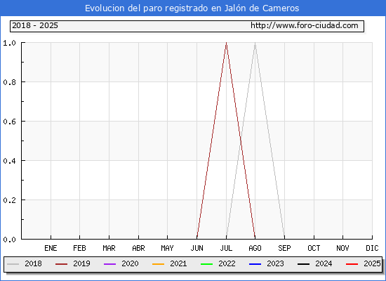 Evolucin de los datos de parados para el Municipio de Jaln de Cameros hasta Febrero del 2025.