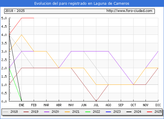 Evolucin de los datos de parados para el Municipio de Laguna de Cameros hasta Febrero del 2025.