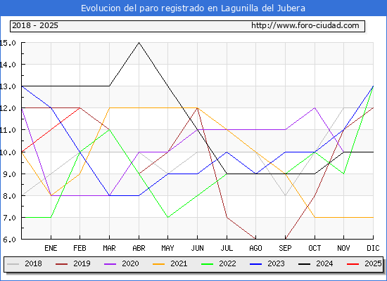 Evolucin de los datos de parados para el Municipio de Lagunilla del Jubera hasta Febrero del 2025.