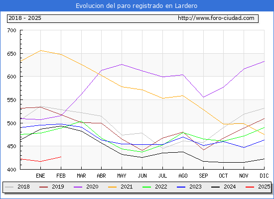 Evolucin de los datos de parados para el Municipio de Lardero hasta Febrero del 2025.