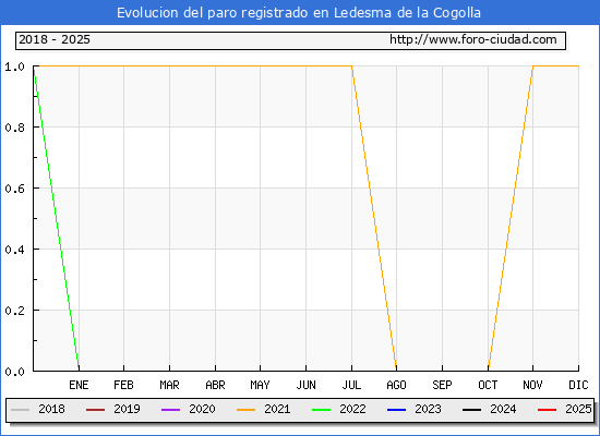 Evolucin de los datos de parados para el Municipio de Ledesma de la Cogolla hasta Febrero del 2025.