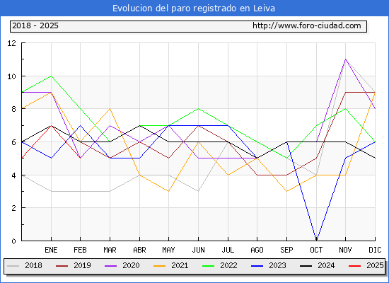Evolucin de los datos de parados para el Municipio de Leiva hasta Febrero del 2025.