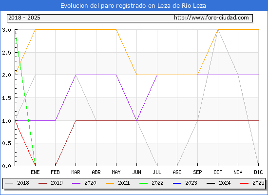 Evolucin de los datos de parados para el Municipio de Leza de Ro Leza hasta Febrero del 2025.