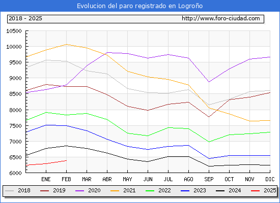 Evolucin de los datos de parados para el Municipio de Logroo hasta Febrero del 2025.