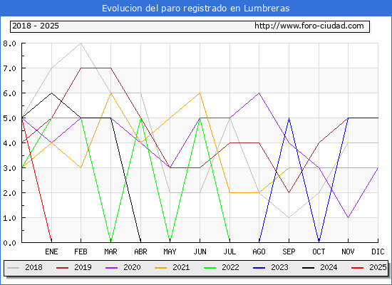 Evolucin de los datos de parados para el Municipio de Lumbreras hasta Febrero del 2025.