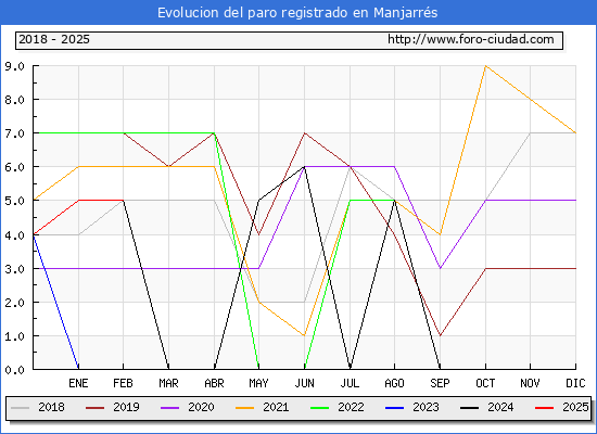 Evolucin de los datos de parados para el Municipio de Manjarrs hasta Febrero del 2025.