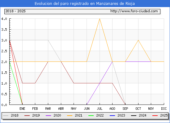 Evolucin de los datos de parados para el Municipio de Manzanares de Rioja hasta Febrero del 2025.