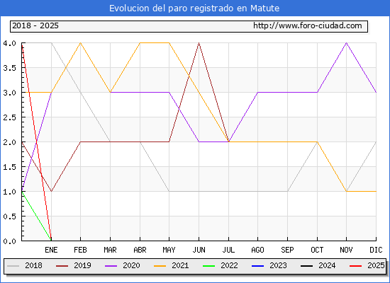 Evolucin de los datos de parados para el Municipio de Matute hasta Febrero del 2025.