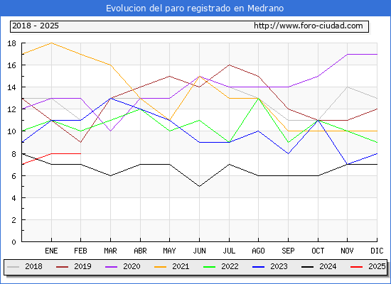 Evolucin de los datos de parados para el Municipio de Medrano hasta Febrero del 2025.