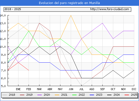 Evolucin de los datos de parados para el Municipio de Munilla hasta Febrero del 2025.