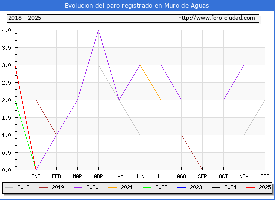 Evolucin de los datos de parados para el Municipio de Muro de Aguas hasta Febrero del 2025.
