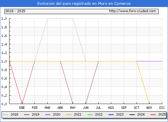 Evolucin de los datos de parados para el Municipio de Muro en Cameros hasta Febrero del 2025.