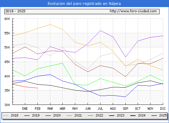 Evolucin de los datos de parados para el Municipio de Njera hasta Febrero del 2025.