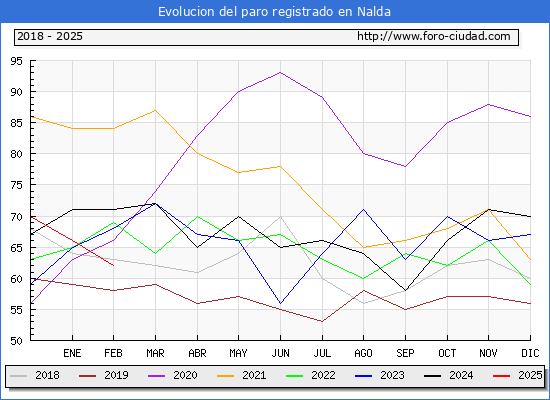 Evolucin de los datos de parados para el Municipio de Nalda hasta Febrero del 2025.