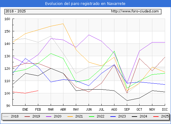 Evolucin de los datos de parados para el Municipio de Navarrete hasta Febrero del 2025.