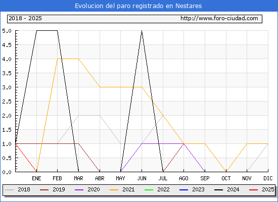 Evolucin de los datos de parados para el Municipio de Nestares hasta Febrero del 2025.