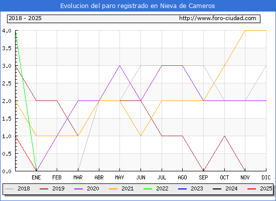 Evolucin de los datos de parados para el Municipio de Nieva de Cameros hasta Febrero del 2025.