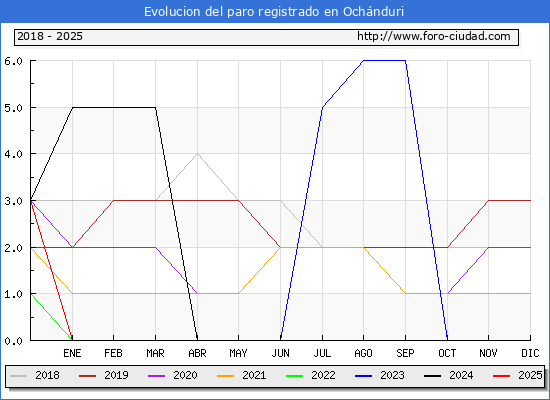 Evolucin de los datos de parados para el Municipio de Ochnduri hasta Febrero del 2025.
