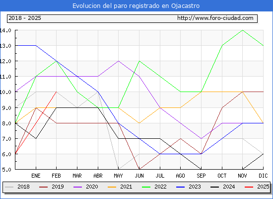 Evolucin de los datos de parados para el Municipio de Ojacastro hasta Febrero del 2025.