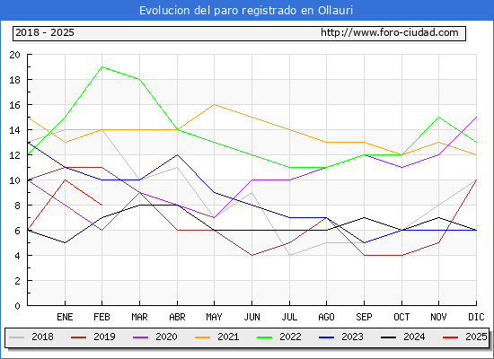 Evolucin de los datos de parados para el Municipio de Ollauri hasta Febrero del 2025.