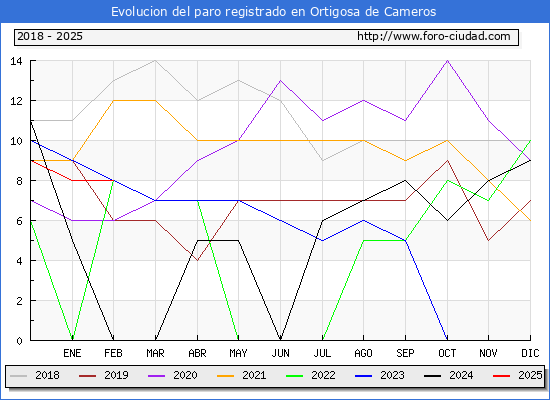 Evolucin de los datos de parados para el Municipio de Ortigosa de Cameros hasta Febrero del 2025.