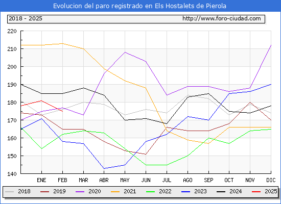 Evolucin de los datos de parados para el Municipio de Els Hostalets de Pierola hasta Febrero del 2025.