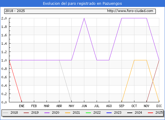 Evolucin de los datos de parados para el Municipio de Pazuengos hasta Febrero del 2025.