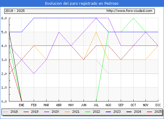 Evolucin de los datos de parados para el Municipio de Pedroso hasta Febrero del 2025.