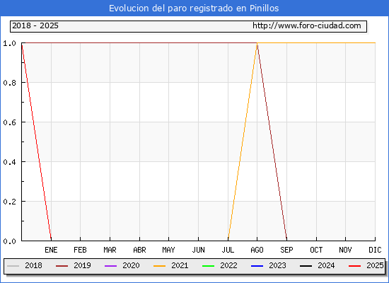 Evolucin de los datos de parados para el Municipio de Pinillos hasta Febrero del 2025.