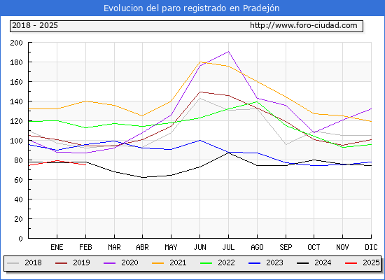 Evolucin de los datos de parados para el Municipio de Pradejn hasta Febrero del 2025.