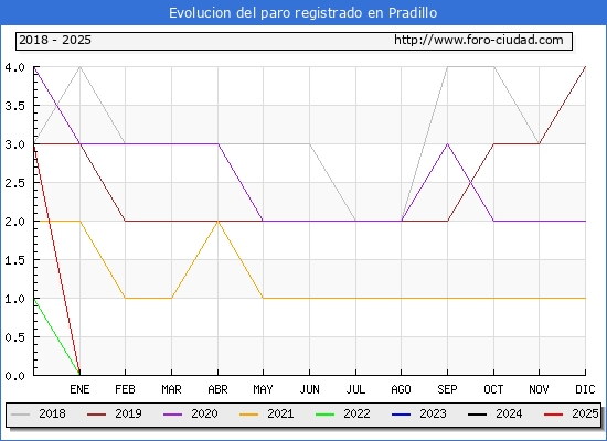 Evolucin de los datos de parados para el Municipio de Pradillo hasta Febrero del 2025.
