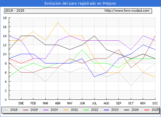 Evolucin de los datos de parados para el Municipio de Prjano hasta Febrero del 2025.