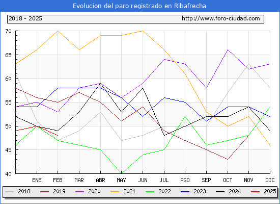 Evolucin de los datos de parados para el Municipio de Ribafrecha hasta Febrero del 2025.