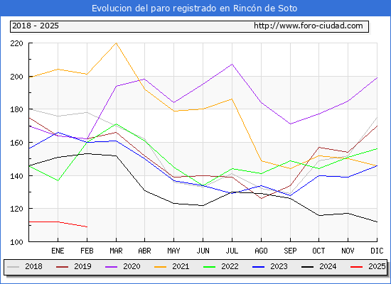 Evolucin de los datos de parados para el Municipio de Rincn de Soto hasta Febrero del 2025.