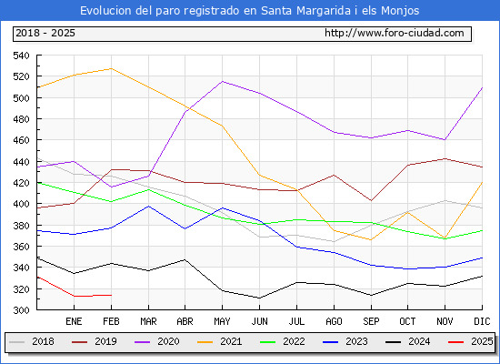 Evolucin de los datos de parados para el Municipio de Santa Margarida i els Monjos hasta Febrero del 2025.