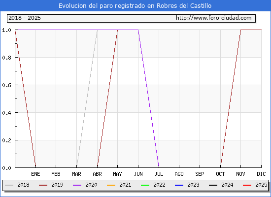 Evolucin de los datos de parados para el Municipio de Robres del Castillo hasta Febrero del 2025.