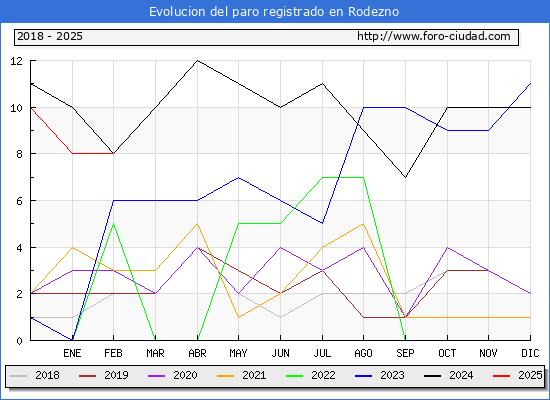 Evolucin de los datos de parados para el Municipio de Rodezno hasta Febrero del 2025.