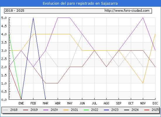 Evolucin de los datos de parados para el Municipio de Sajazarra hasta Febrero del 2025.