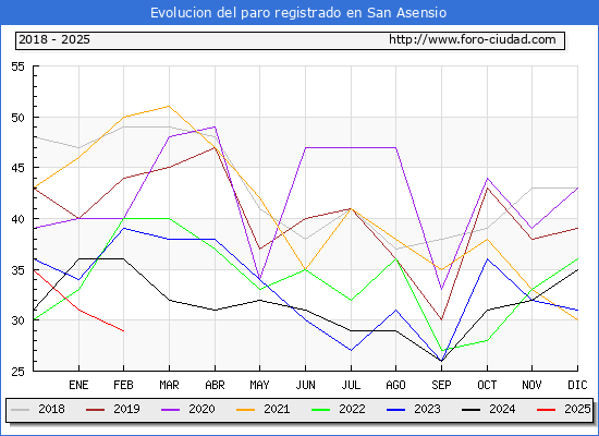 Evolucin de los datos de parados para el Municipio de San Asensio hasta Febrero del 2025.